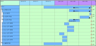 FLEXSCHE GP 작업 Gantt Chart 화면